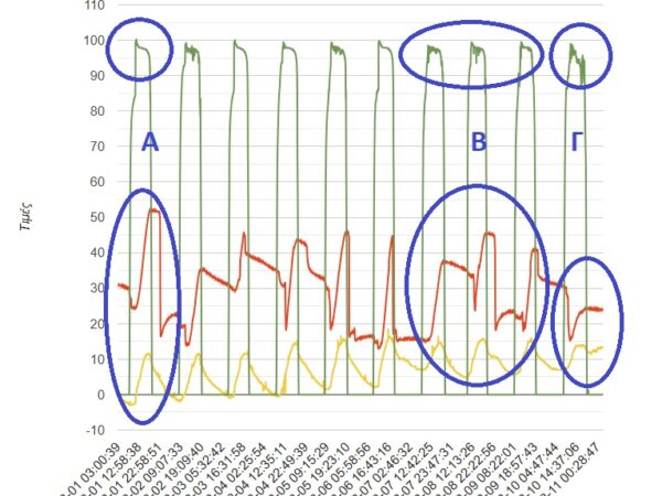 Solar panel performance during winter 2024 in Greece.