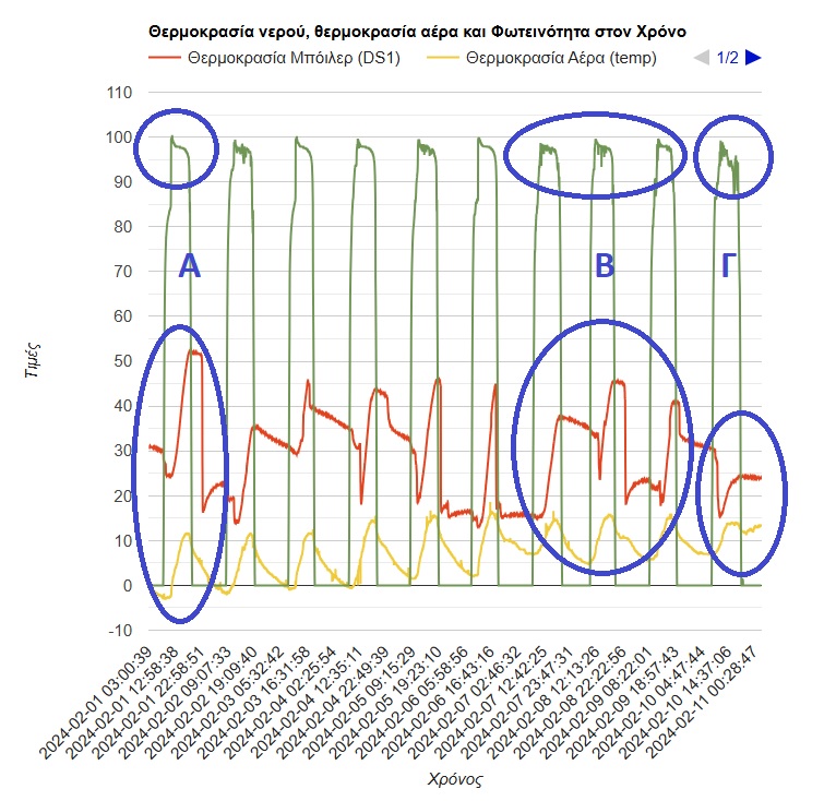 Solar panel performance during winter 2024 in Greece.