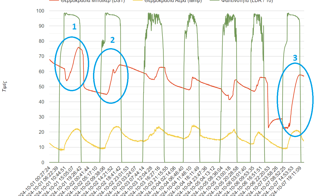 Solar water heater temperature graph showing low and high temperature ranges.