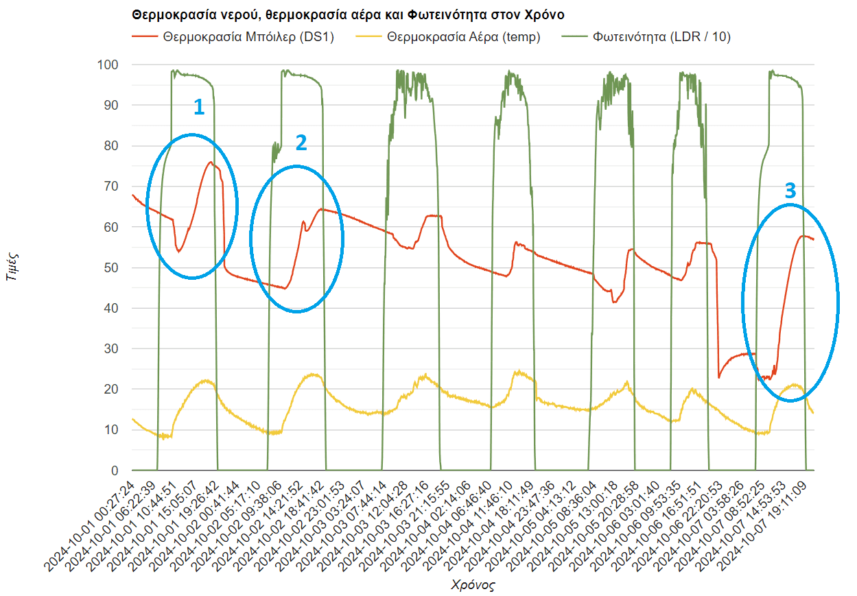 graph showing solar water heater efficiency starting from lower temperatures