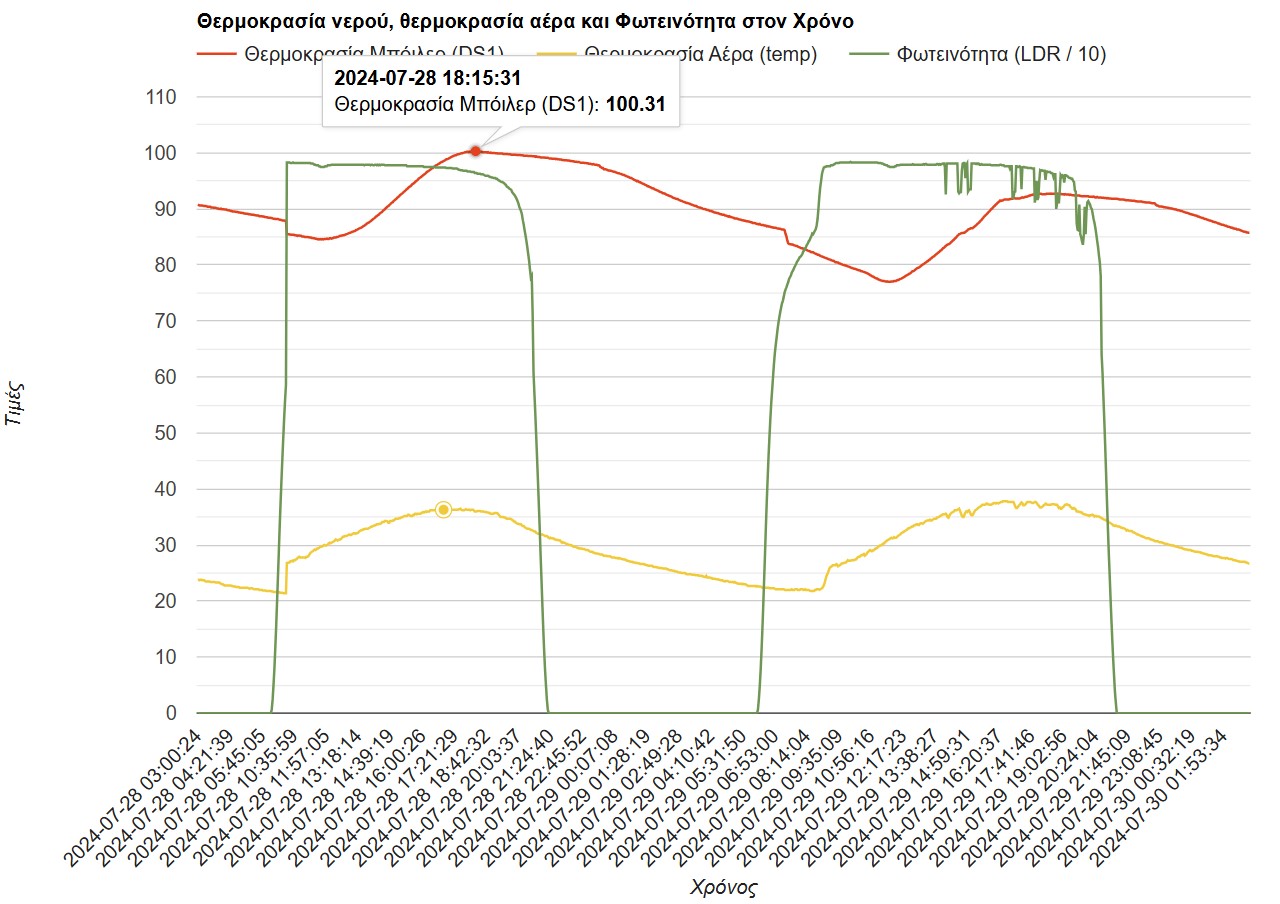 solar-water-heater-max-temp-graph