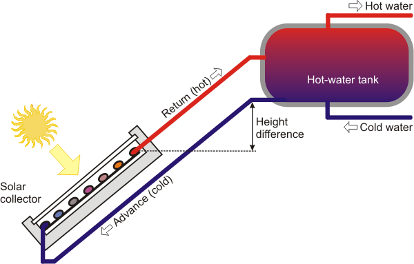 Open Circuit Solar Water Heater System for Efficient Solar Energy Use.