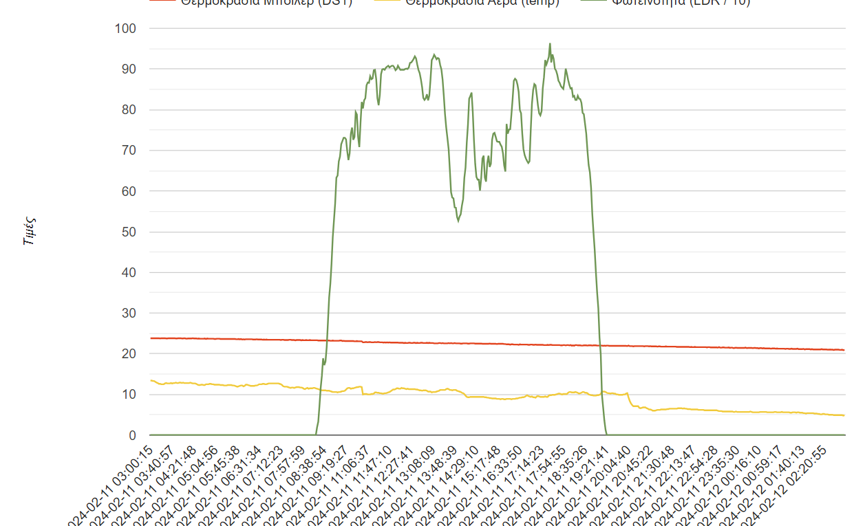 Solar water heater performance on a very cloudy, overcast day in winter.