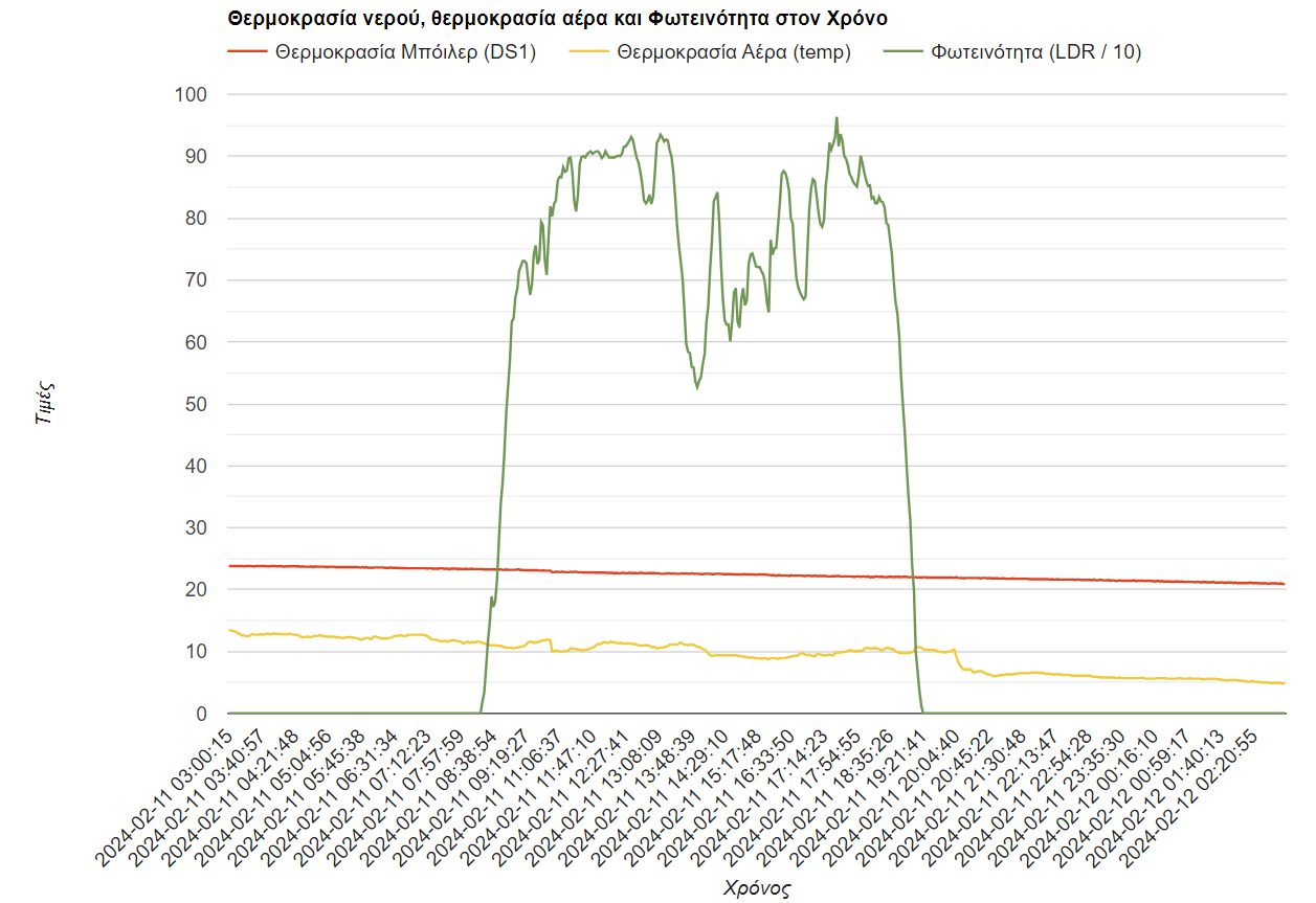 the day the solar heater did not warm at all