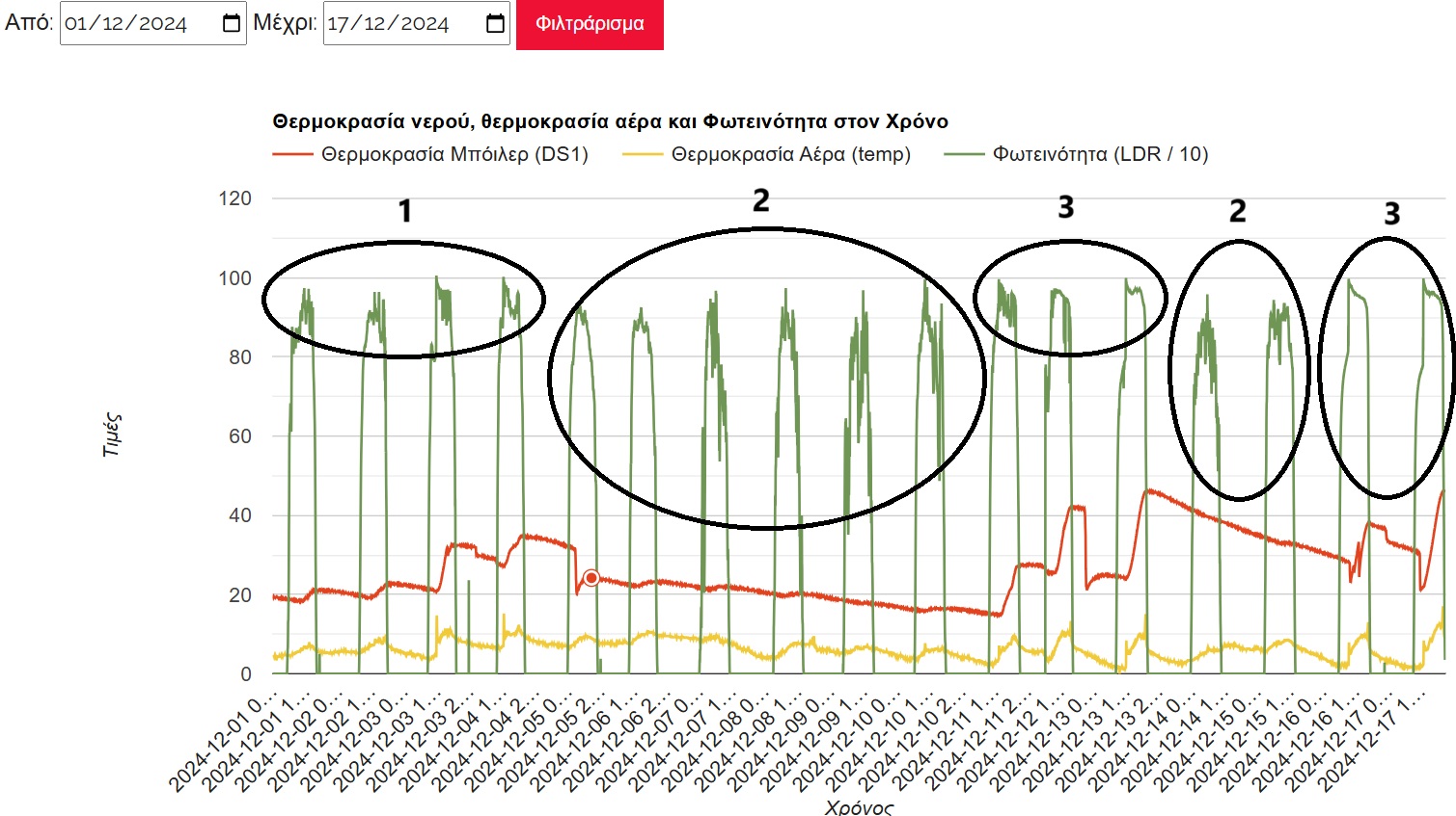 heavy cloud cover and solar performance chart
