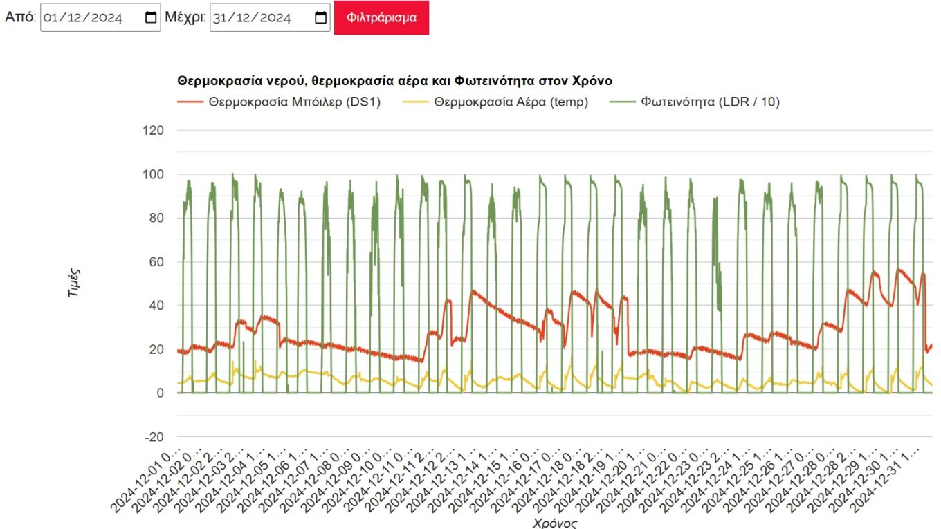 Solar Water Heater Statistics for December 2024 in Greece.